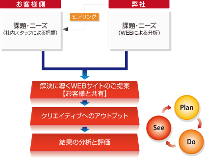 ビーコネクションと他社との違いイメージ図